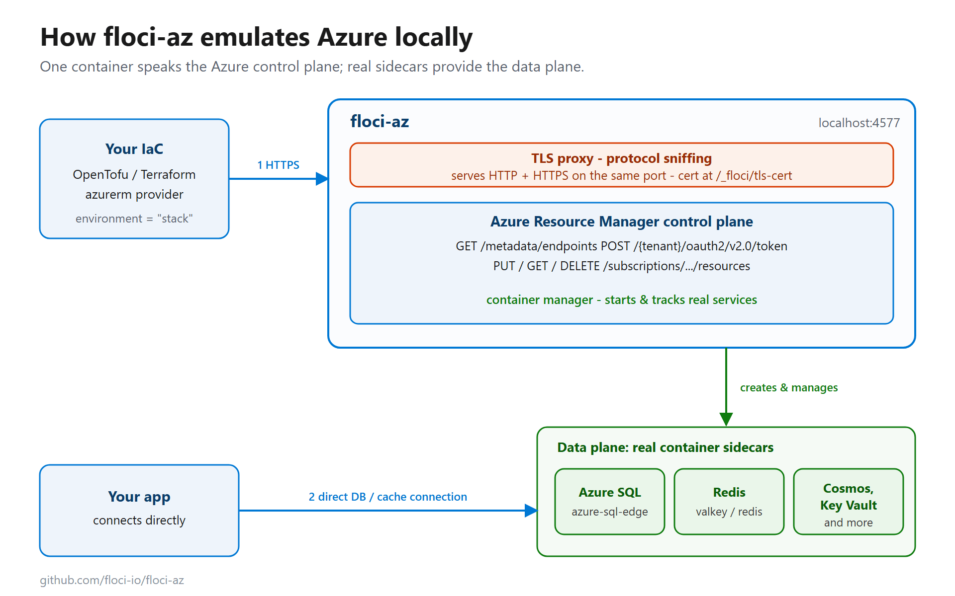How floci-az emulates Azure: an ARM control plane plus real container sidecars