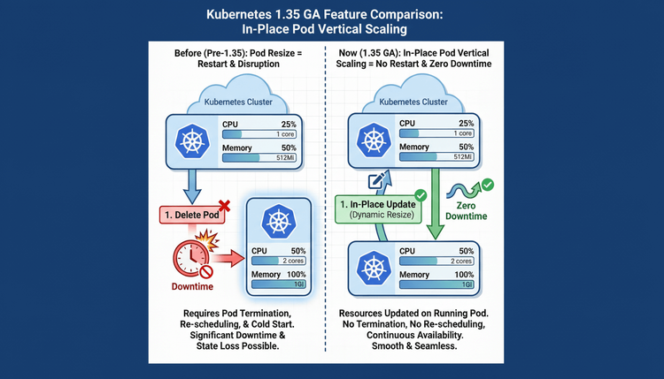 Kubernetes 1.35: In-Place Pod Vertical Scaling Reaches GA